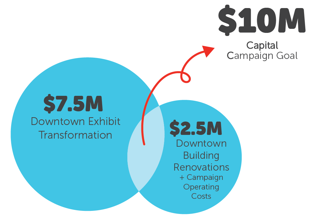 Dream Big Capital Campaign Goal: $10M target for downtown exhibit transformation and building renovations. Fundraising progress.