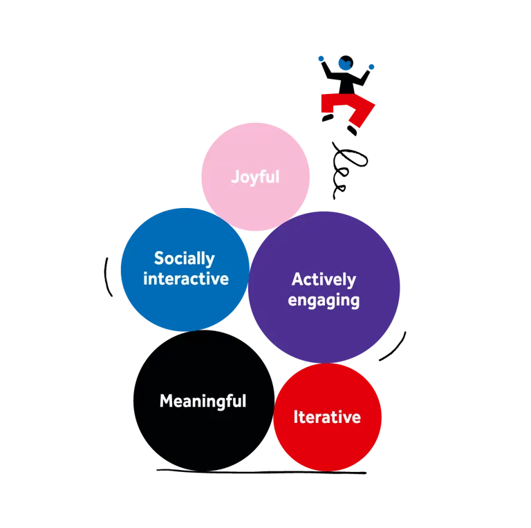 Playful learning framework: Joyful, Interactive, Engaging, Meaningful, Iterative. Colorful illustration of key characteristics.