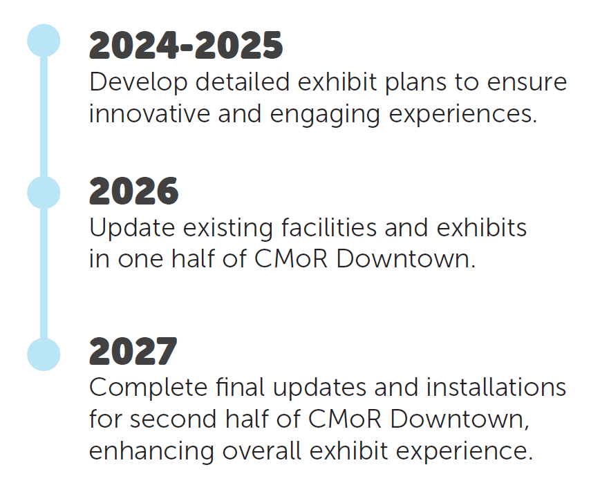 Dream Big timeline: Exhibit plans (2024-25), facility updates (2026), final CMOR installations (2027). Capital campaign progress.